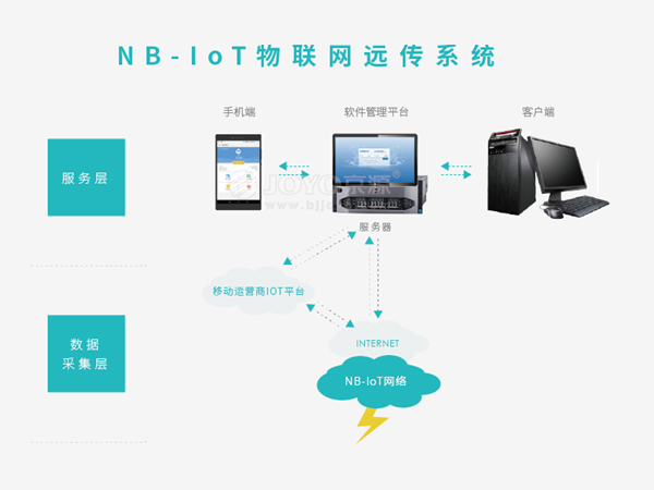 NB-Iot物聯(lián)網(wǎng)管理系統(tǒng)